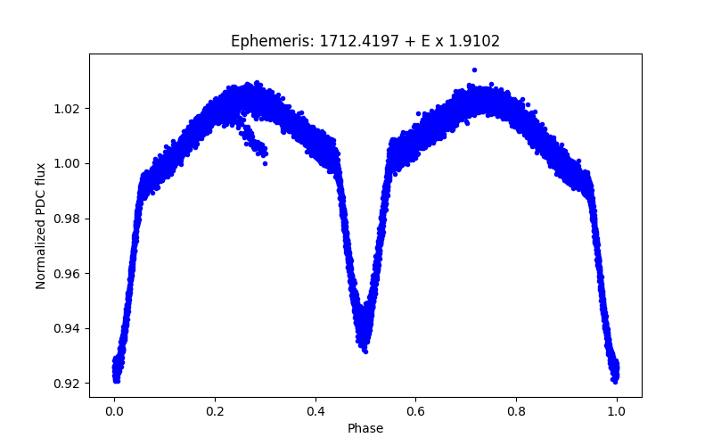 Phase plot