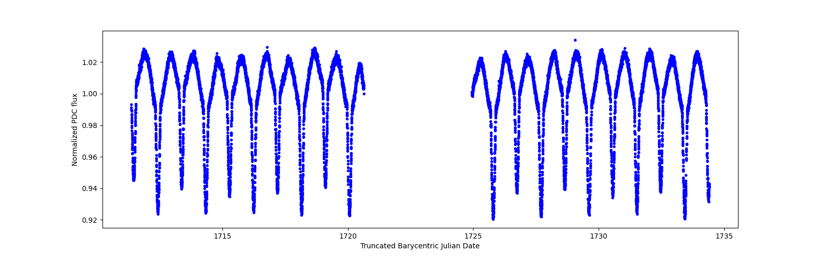 Timeseries plot