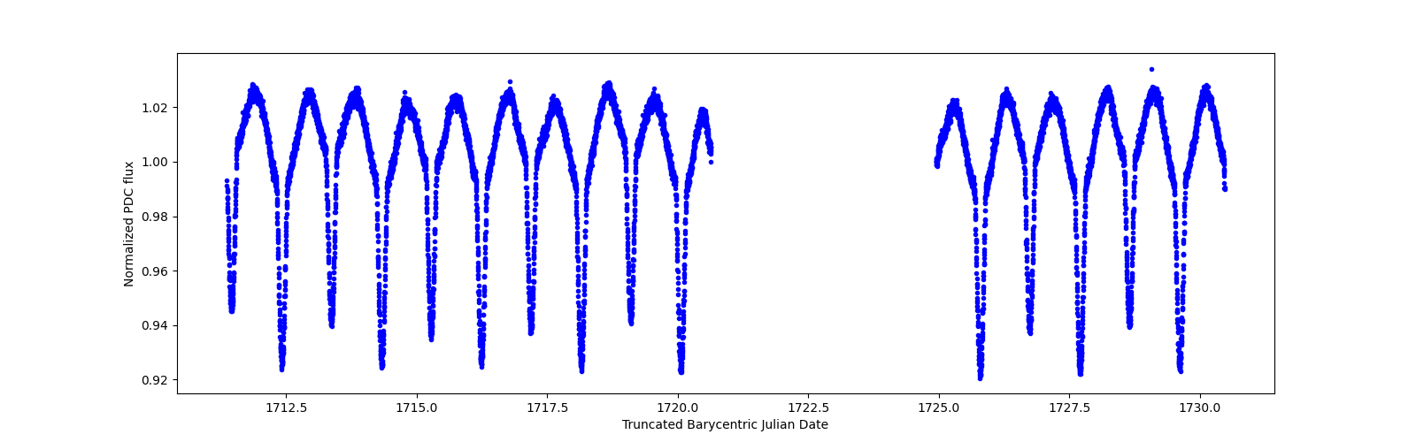 Zoomed-in timeseries plot