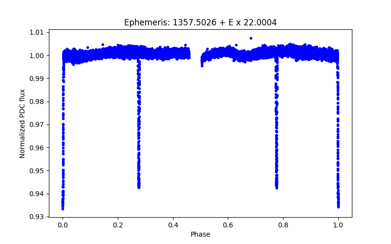 Phase plot