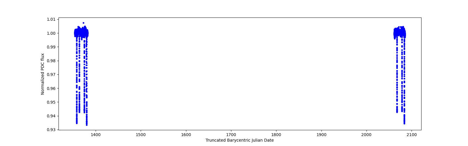 Timeseries plot