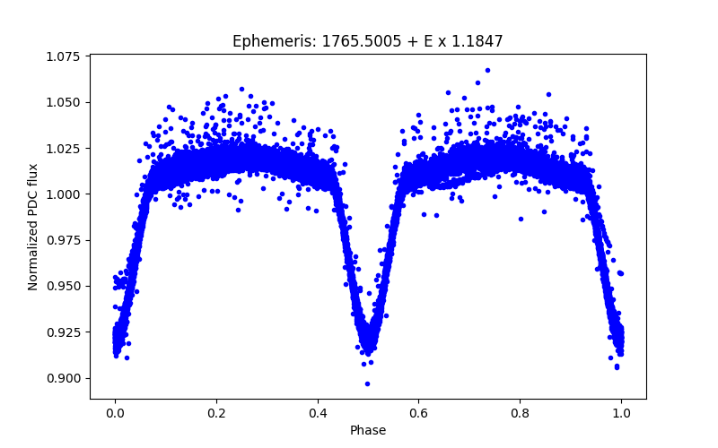 Phase plot