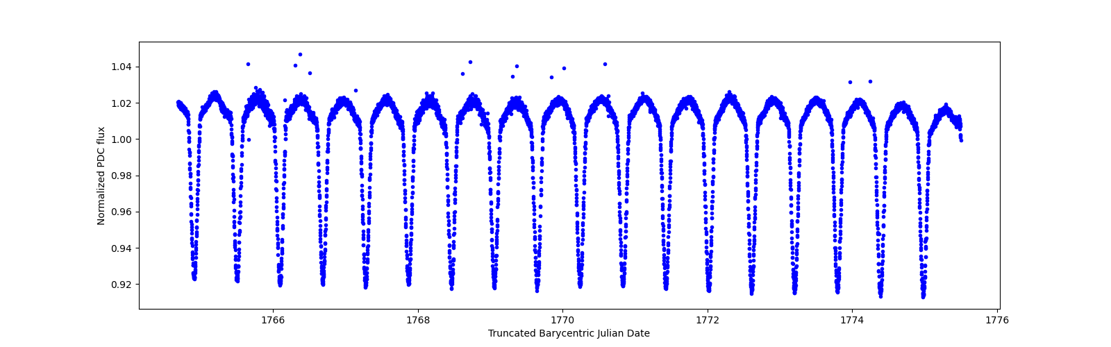 Zoomed-in timeseries plot