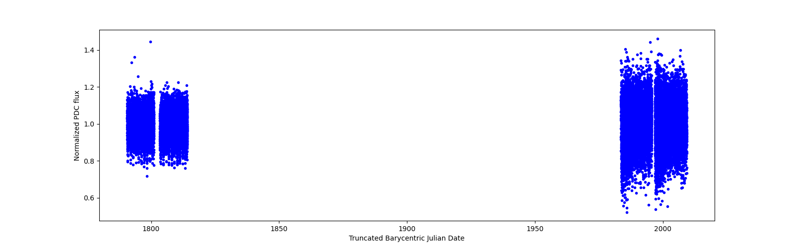 Timeseries plot