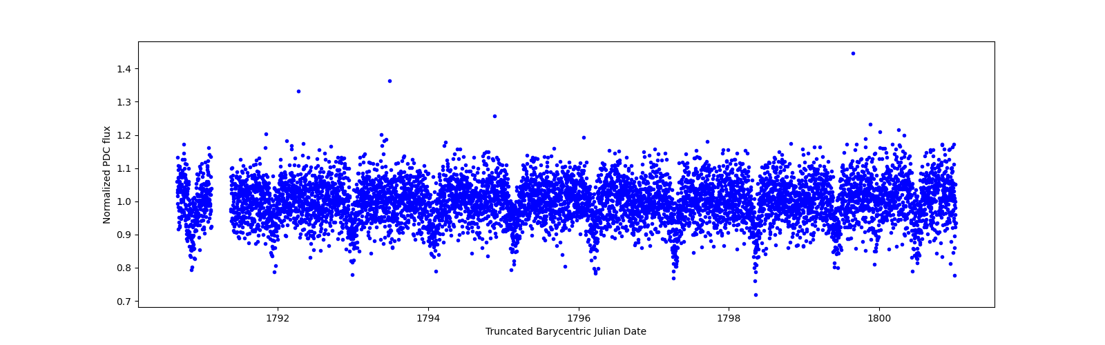 Zoomed-in timeseries plot