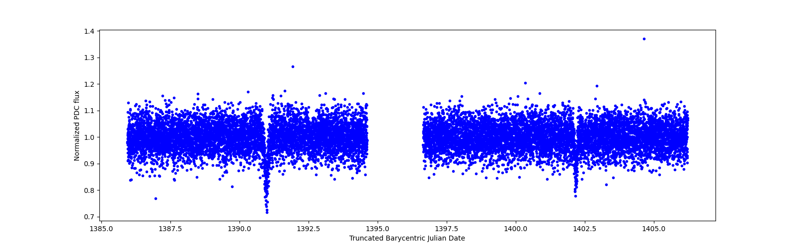 Timeseries plot