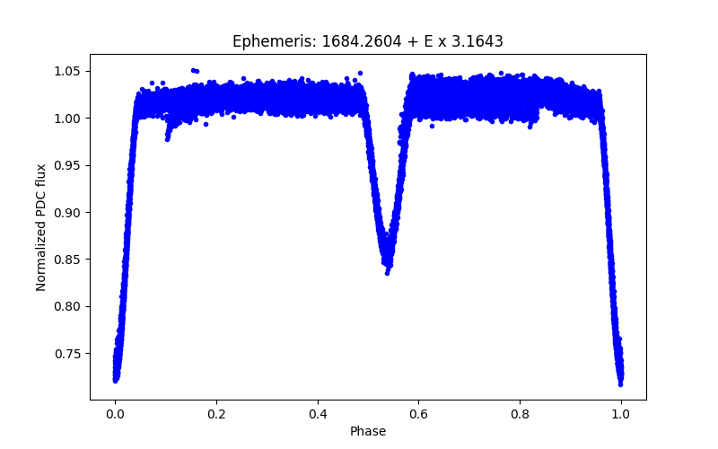 Phase plot