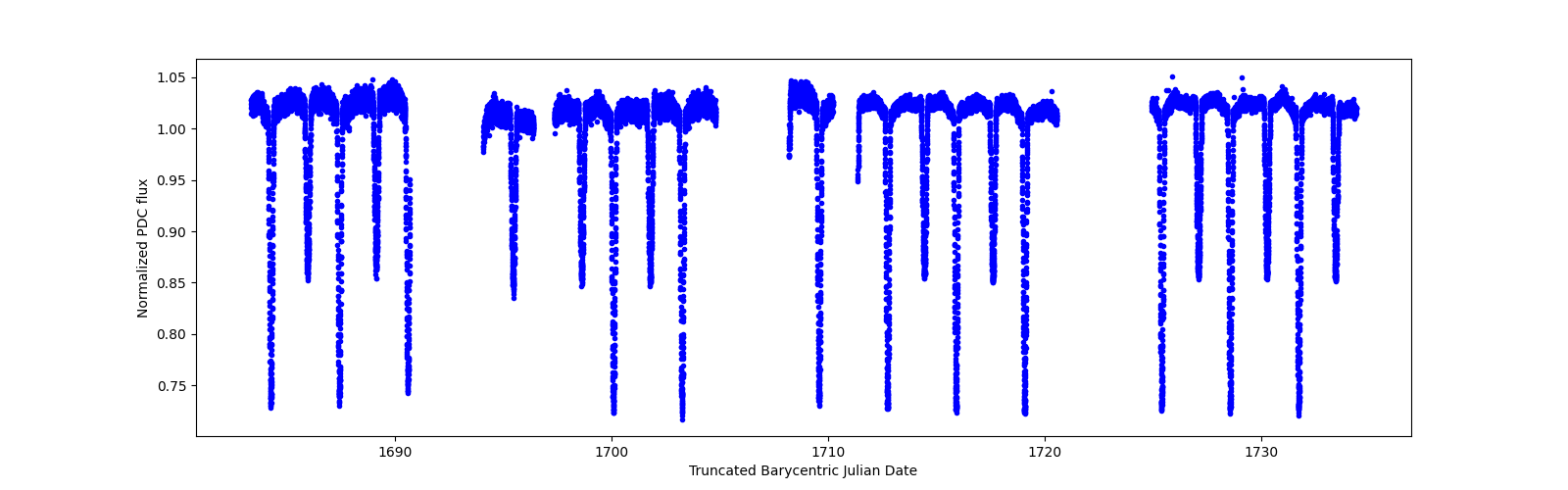 Timeseries plot