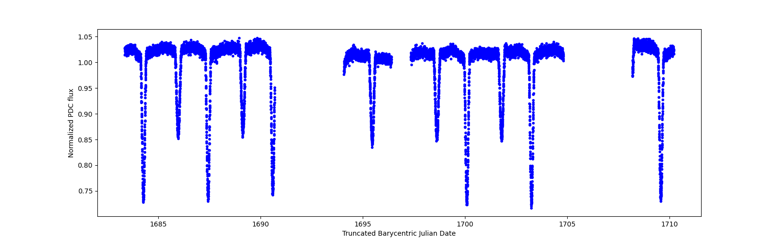 Zoomed-in timeseries plot