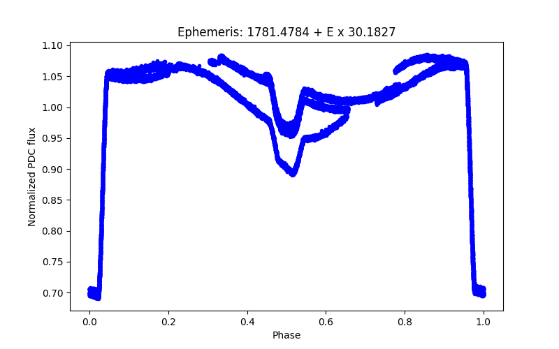 Phase plot