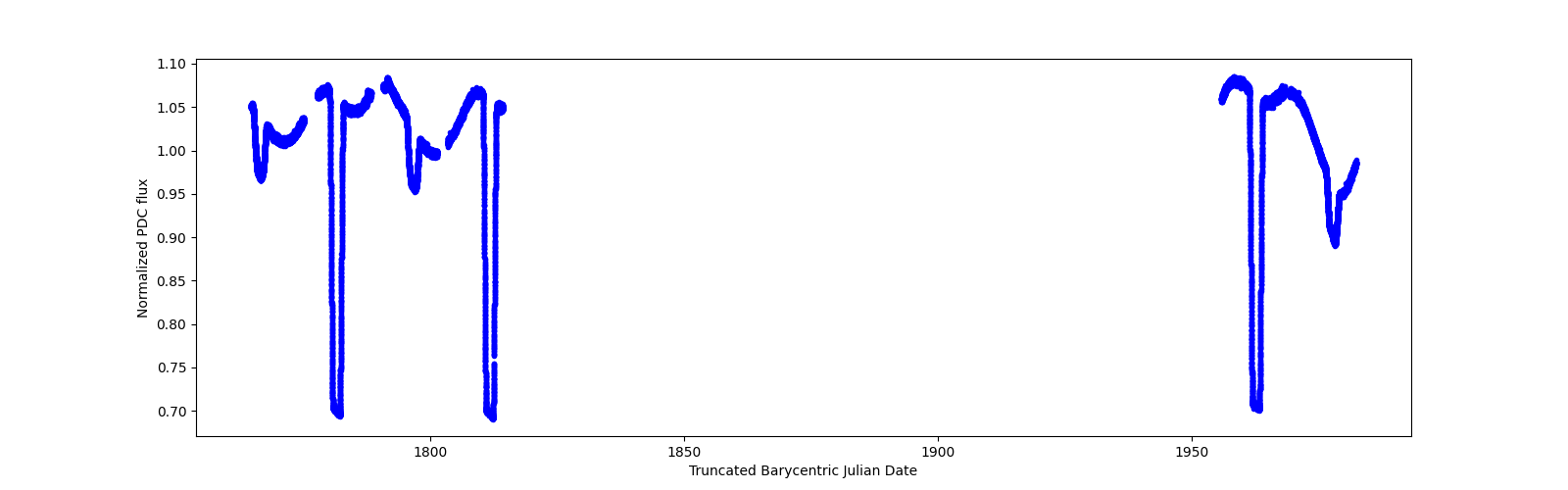 Timeseries plot