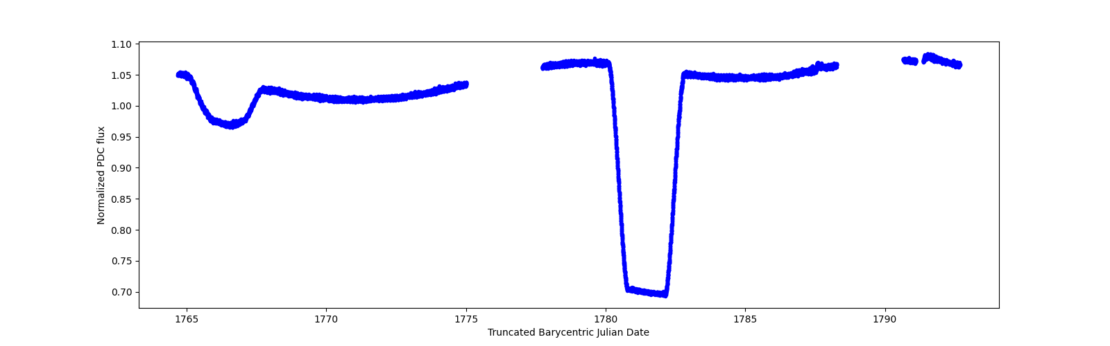 Zoomed-in timeseries plot