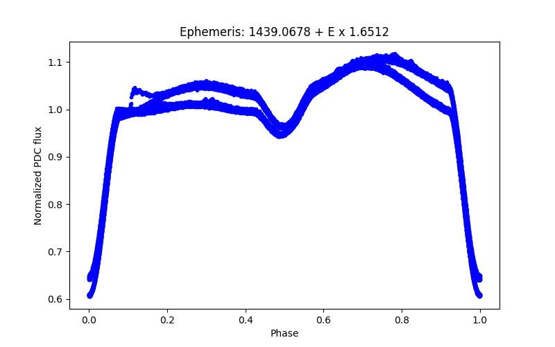 Phase plot