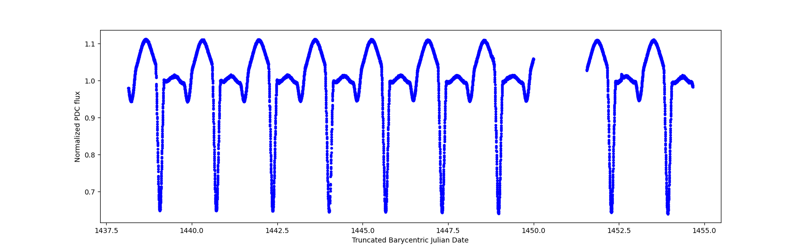 Zoomed-in timeseries plot