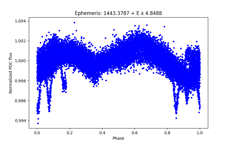 Phase plot