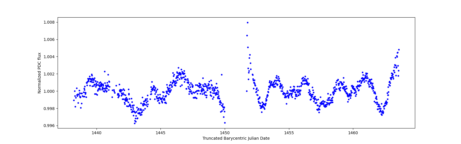 Timeseries plot