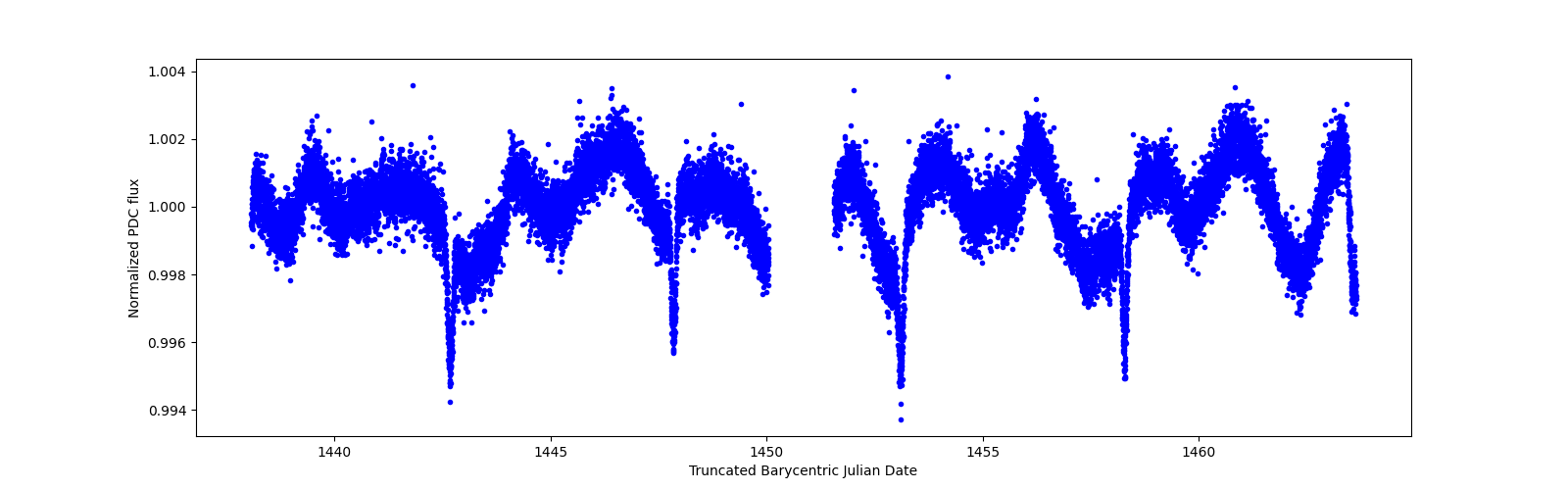 Timeseries plot