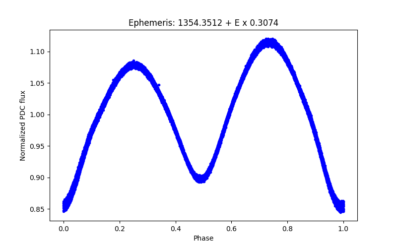 Phase plot