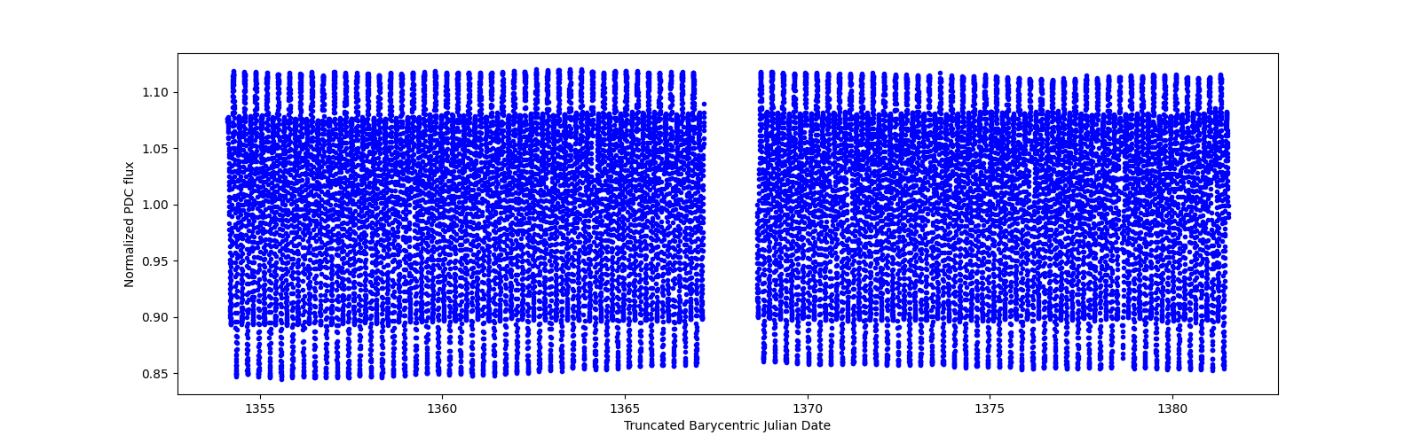 Timeseries plot