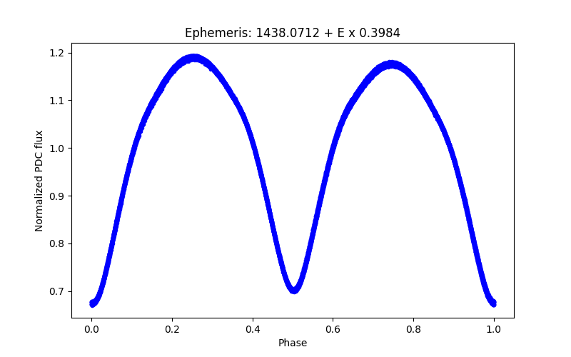 Phase plot