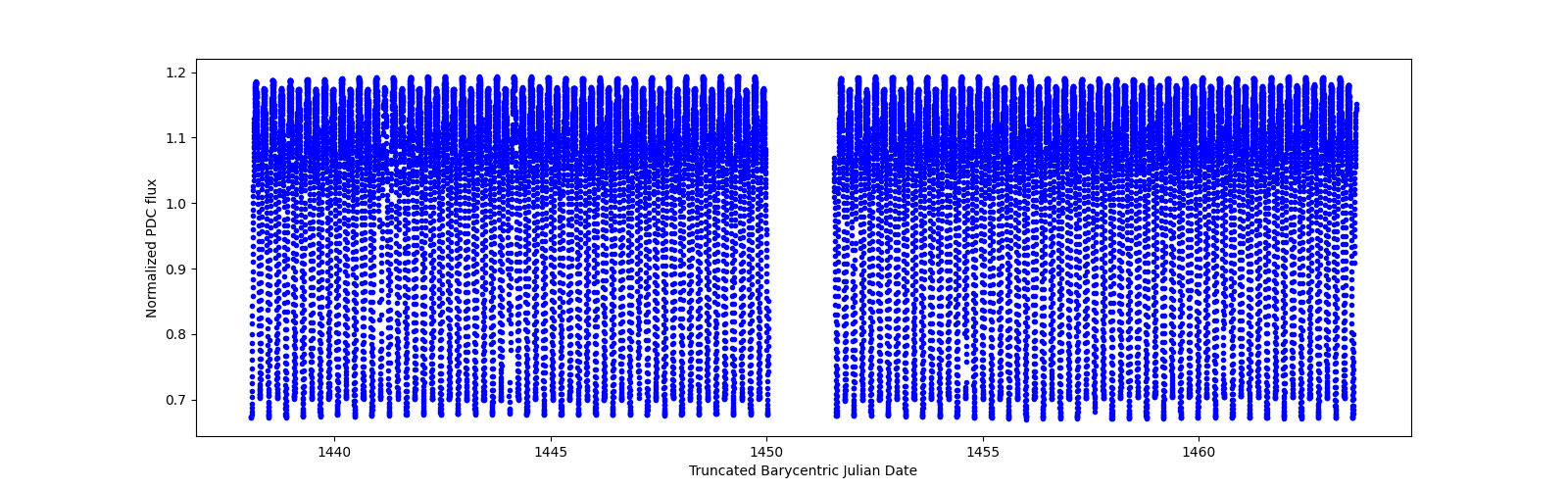 Timeseries plot