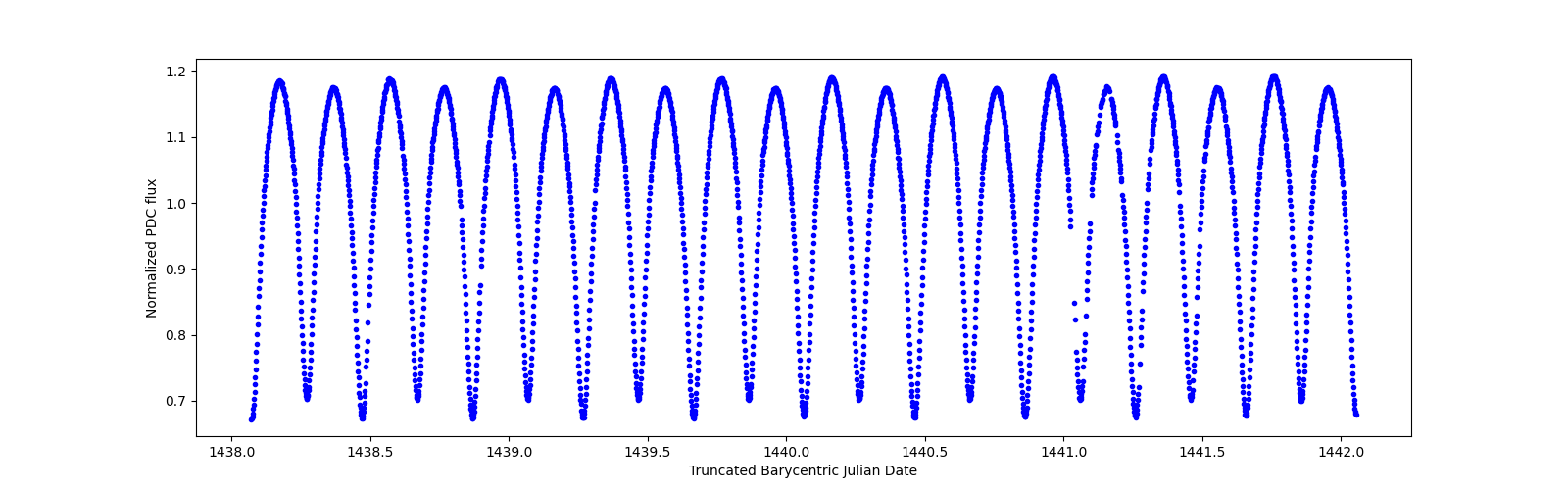 Zoomed-in timeseries plot