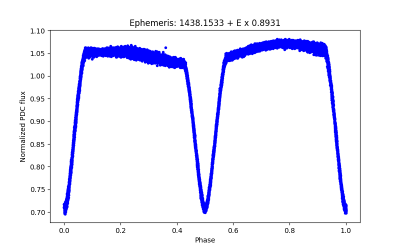 Phase plot