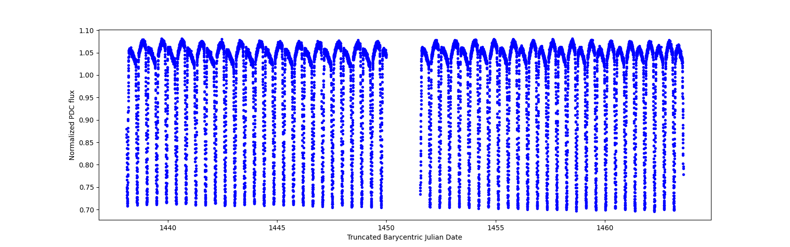 Timeseries plot