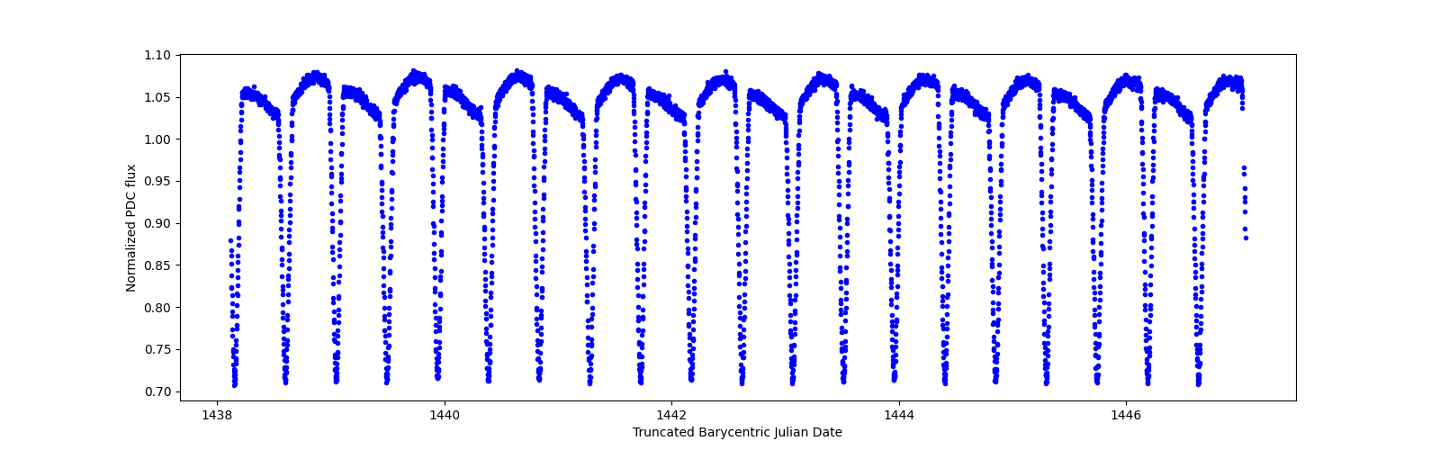 Zoomed-in timeseries plot