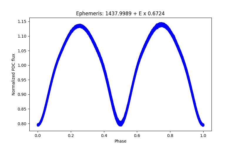 Phase plot