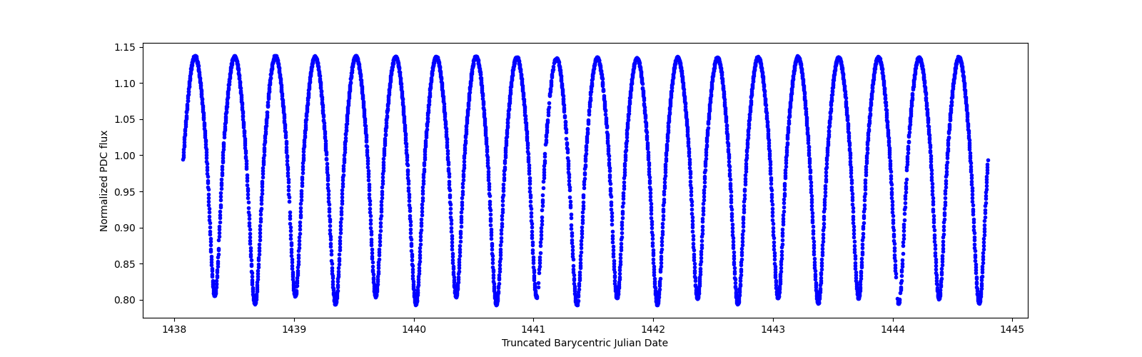 Zoomed-in timeseries plot