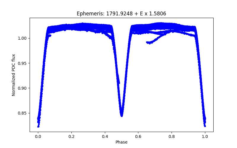 Phase plot