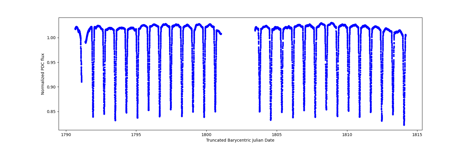 Timeseries plot