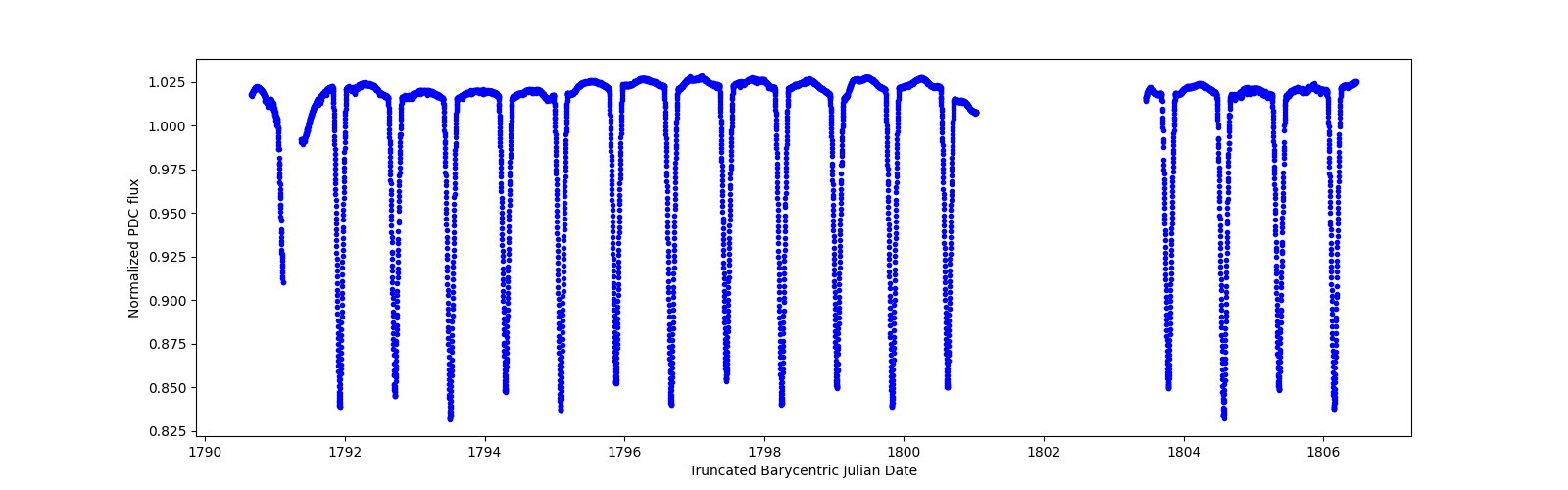 Zoomed-in timeseries plot