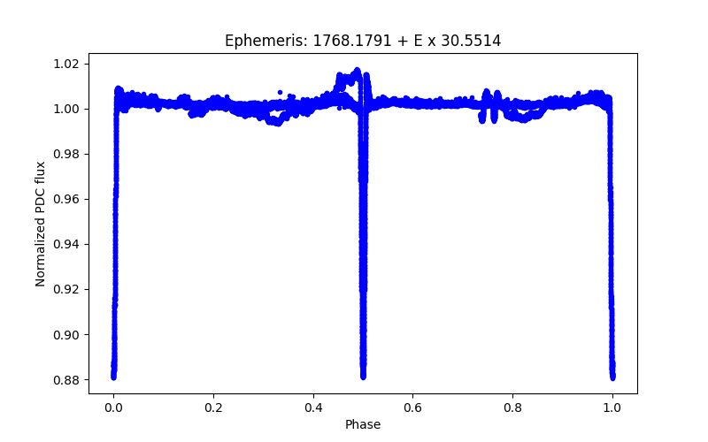 Phase plot