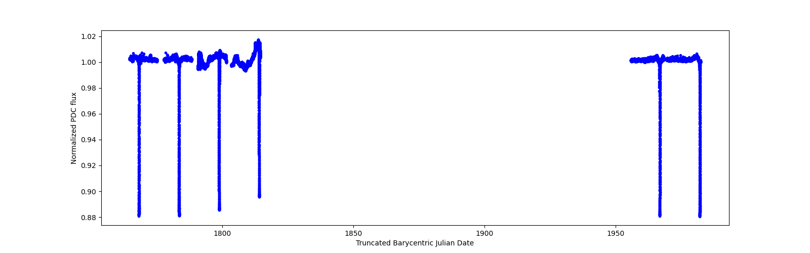 Timeseries plot