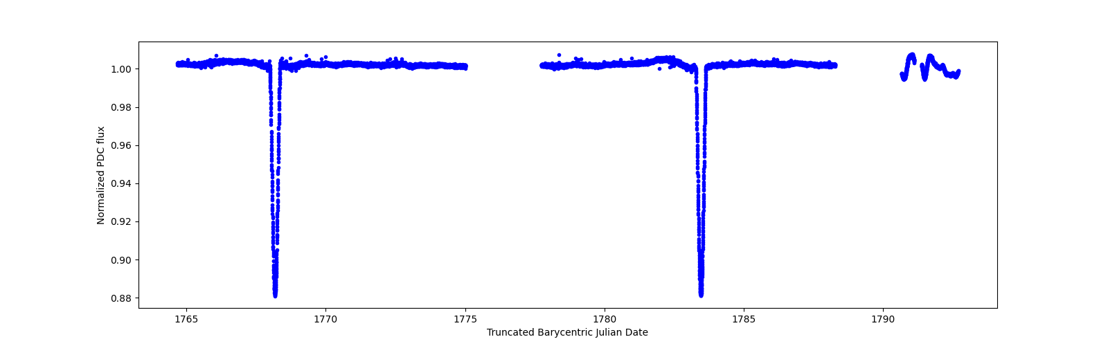 Zoomed-in timeseries plot