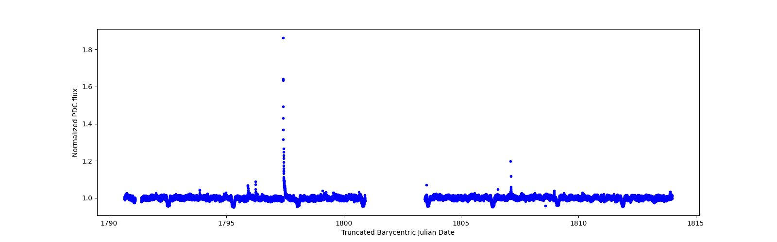 Timeseries plot