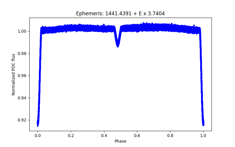 Phase plot