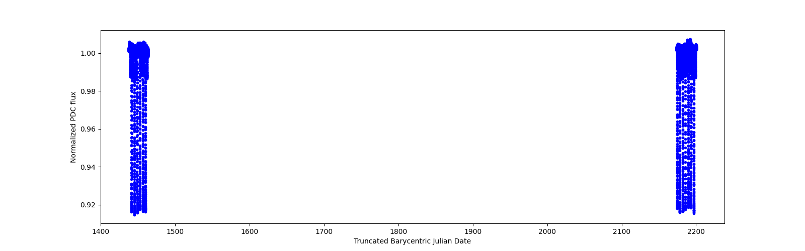 Timeseries plot