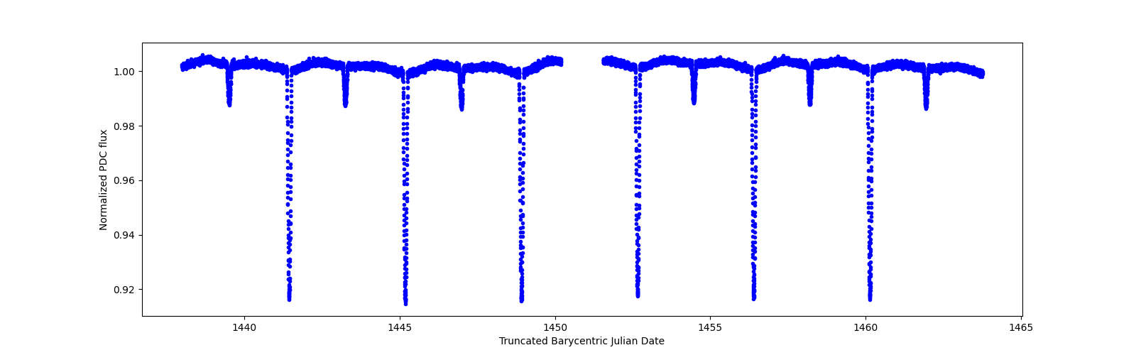 Zoomed-in timeseries plot