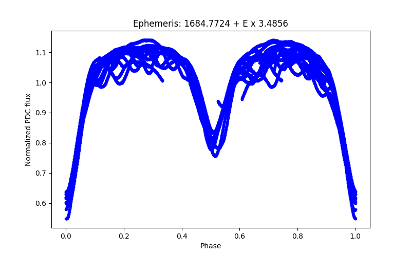 Phase plot