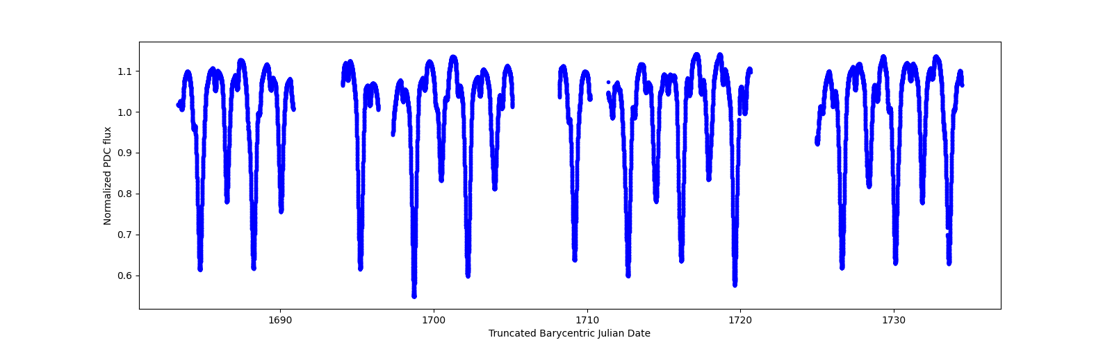 Timeseries plot