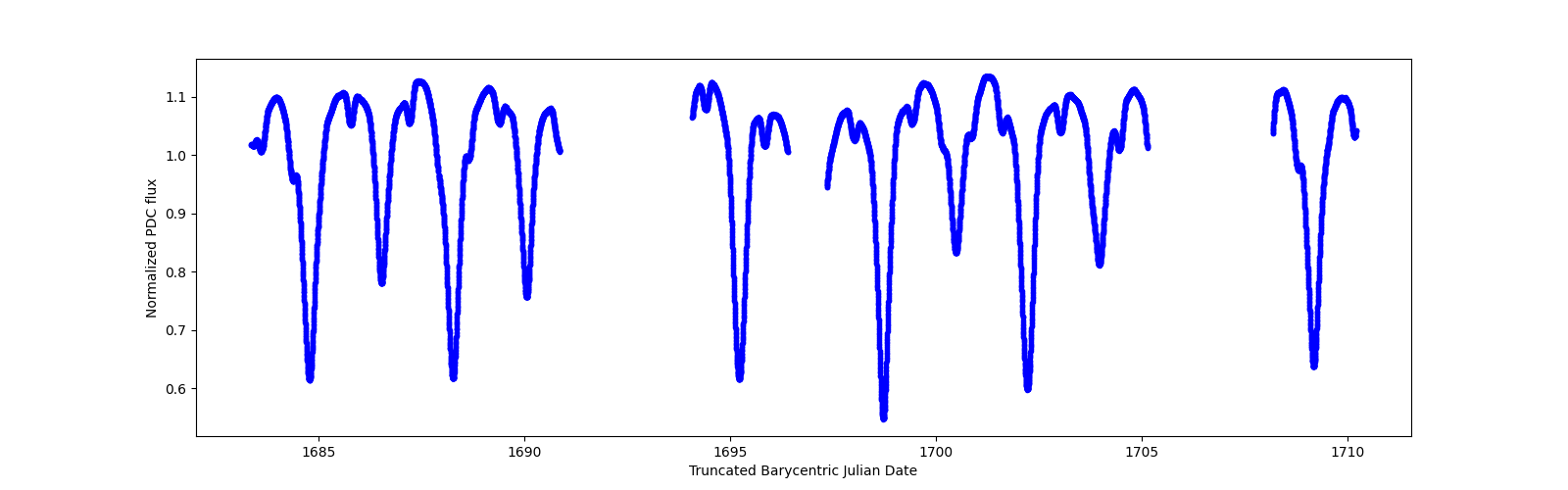 Zoomed-in timeseries plot