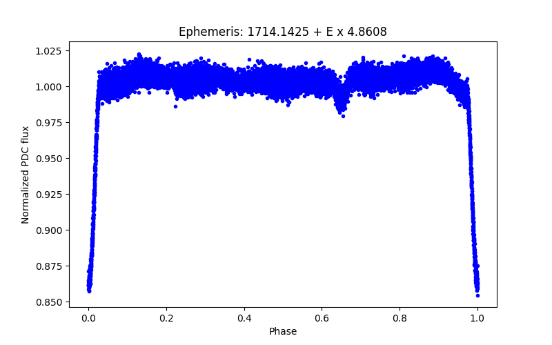 Phase plot