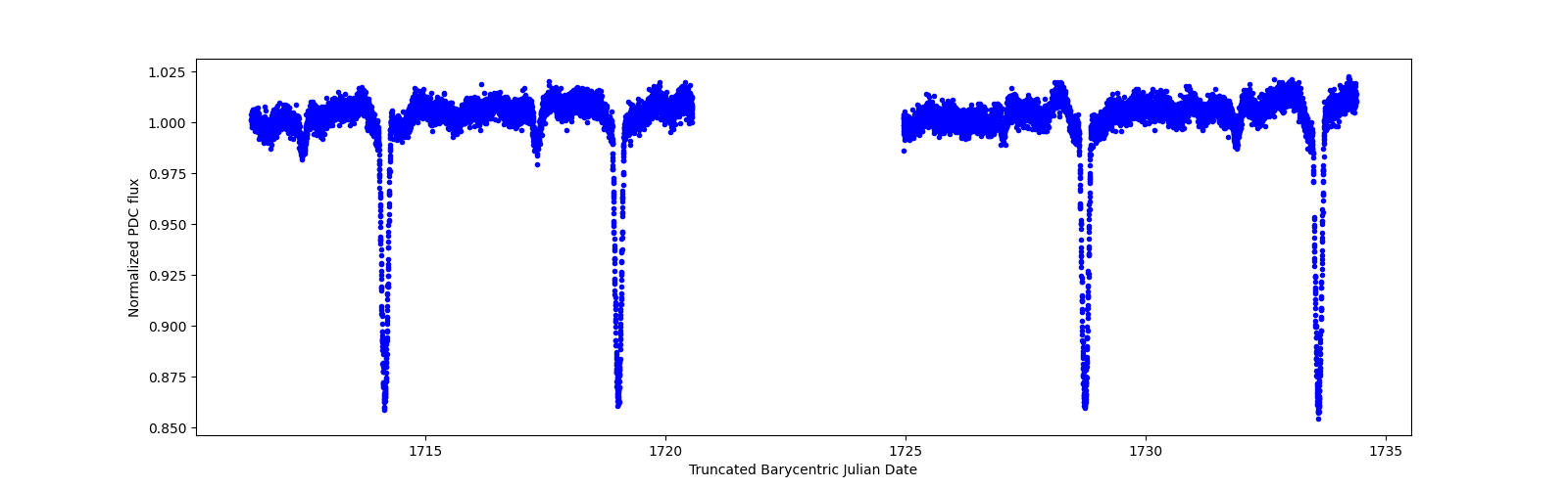 Timeseries plot