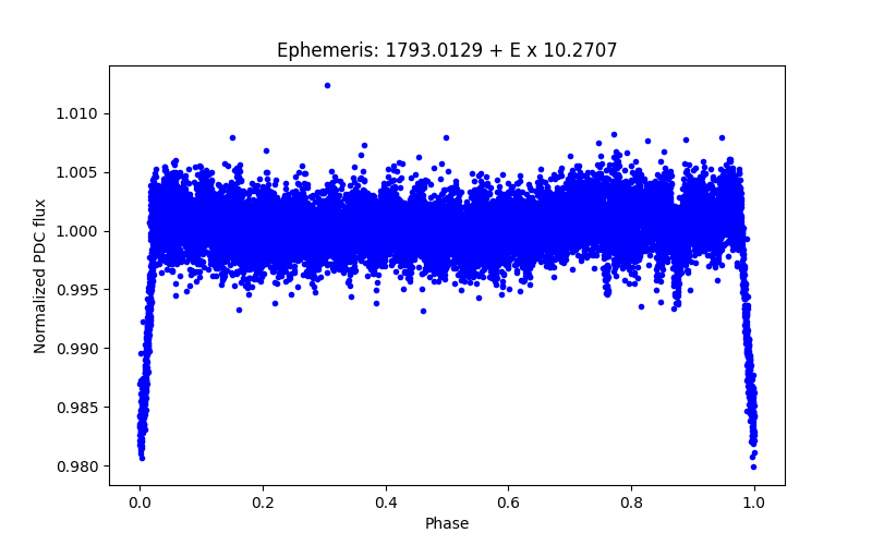 Phase plot