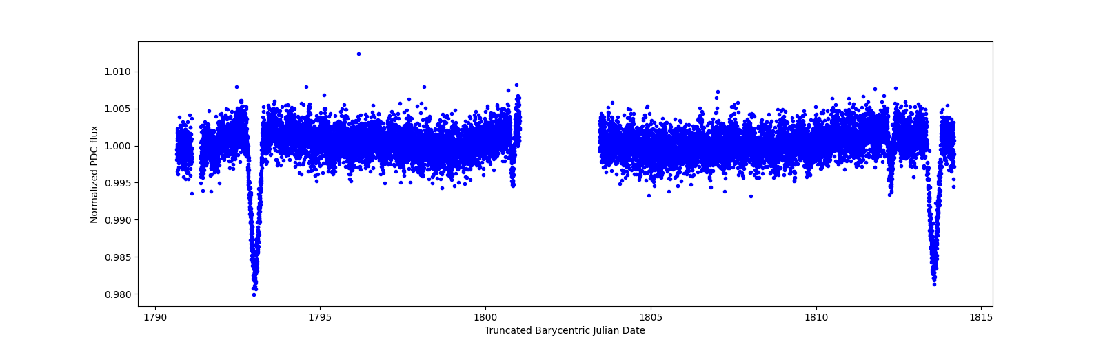 Timeseries plot