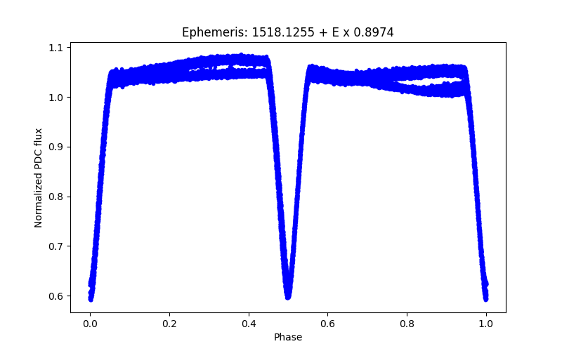 Phase plot