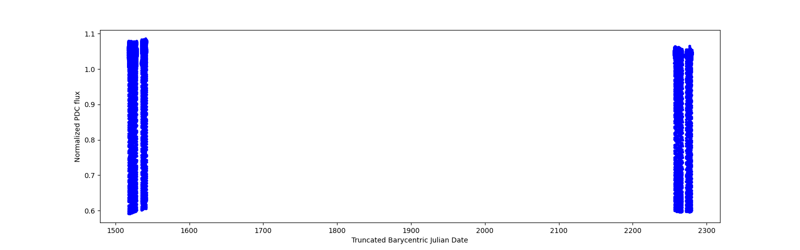 Timeseries plot